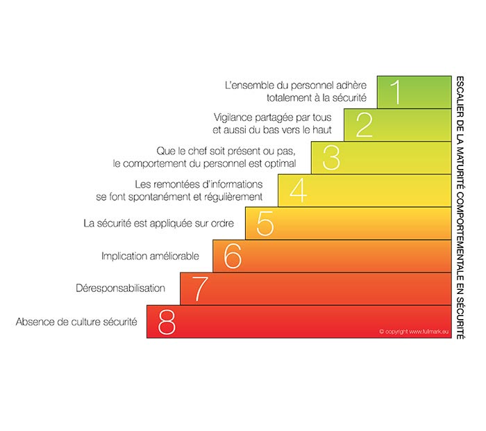 Sensibilisation à la sécurité