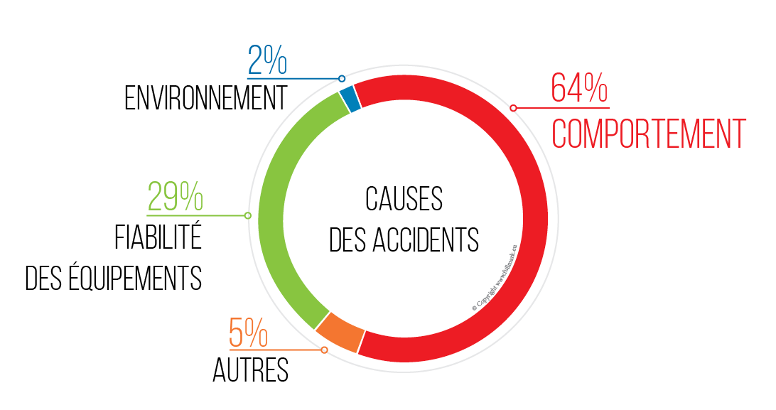 causes accident sécurité travail