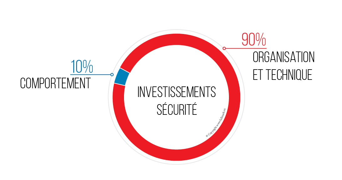 investissements en sécurité au travail